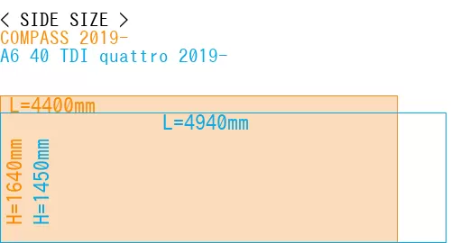 #COMPASS 2019- + A6 40 TDI quattro 2019-